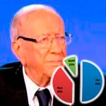 50% Pour et 40% Contre la candidature de BCE aux élections présidentielles
