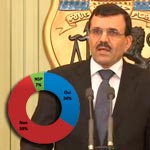 Sondage TBC : 59% n’ont pas confiance en la capacité de Laarayedh pour redresser la situation