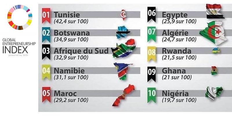 La Tunisie premier pays africain en qualité de l’environnement entrepreneurial