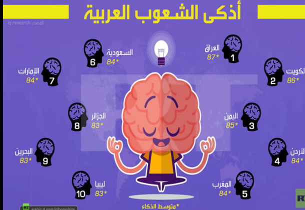 هذه أذكى الشعوب العربية