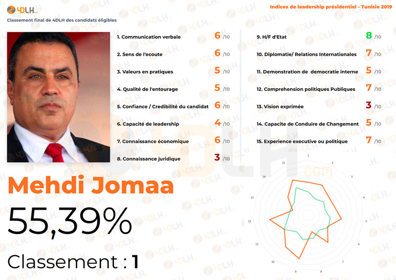 1-4DLH-score-Candidat-Mahdi-Jomaa.jpg