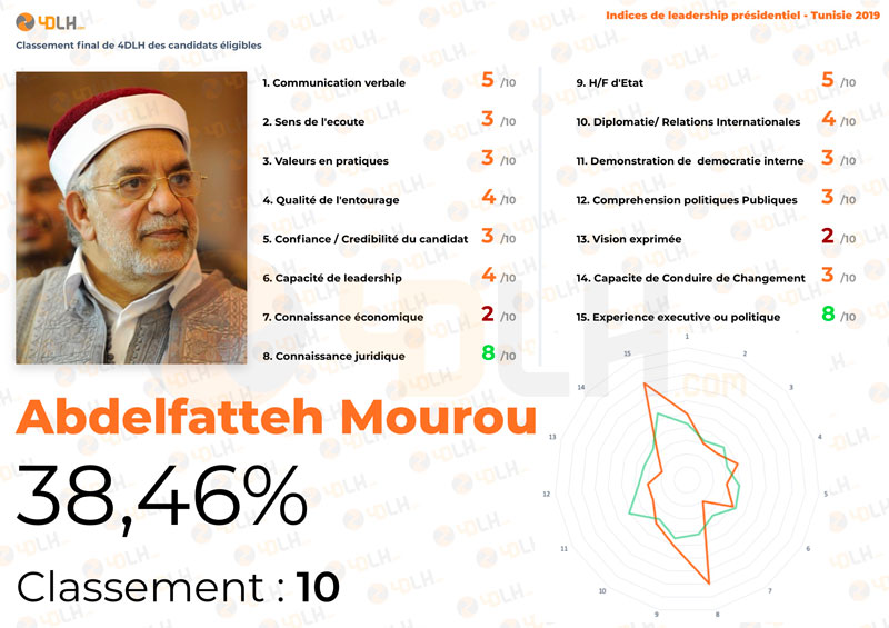 10-4DLH-score-Candidat-Abdelfatteh-Mourou.jpg