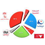 En détails : 3C Etudes annonce 36% pour Nidaa Tounes 24% pour Ennahdha