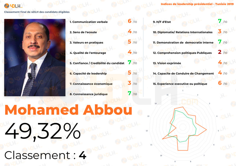 4-4DLH-score-Candidat-Mohamed-Abbou.jpg