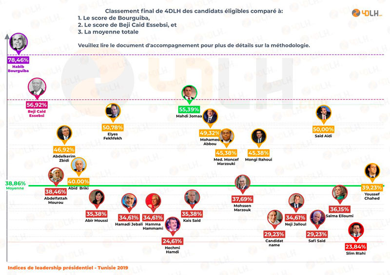 Le Leadership des Candidats à la Présidence analysé par 4DLH