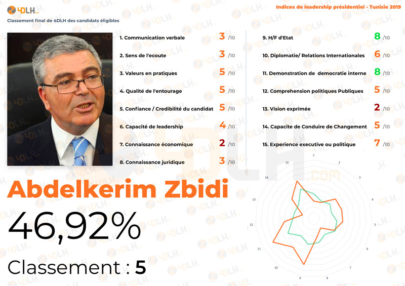 5-4DLH-score-Candidat-Abdelkerim-Zbidi.jpg