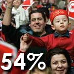 Sondage 3C Etudes : 54% des Tunisiens estiment que le gouvernement cherche à modifier leur mode de vie