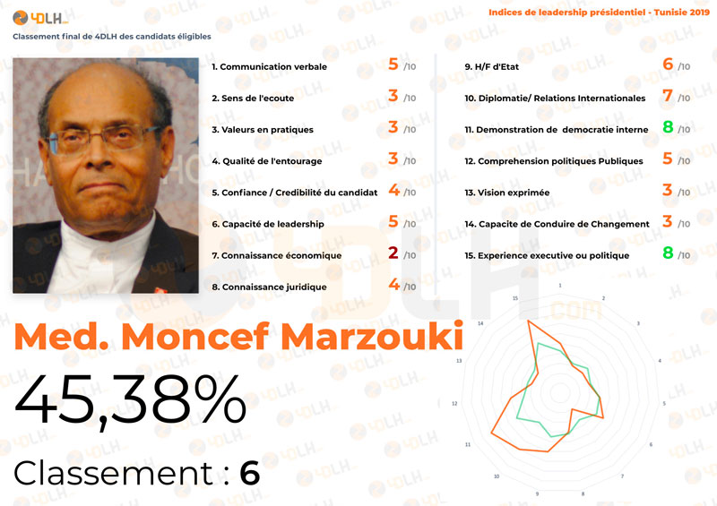 6-4DLH-score-Candidat-Med-Moncef-Marzouki.jpg