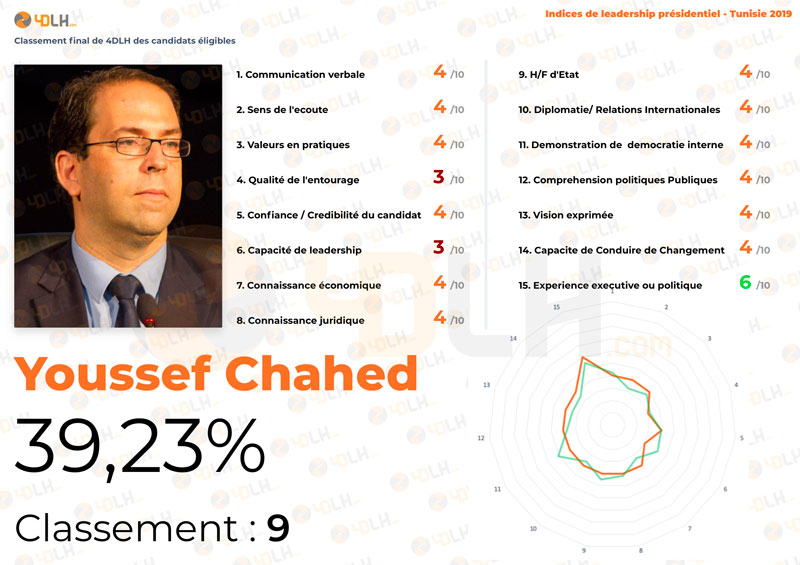 9-4DLH-score-Candidat-Youssef-Chahed.jpg