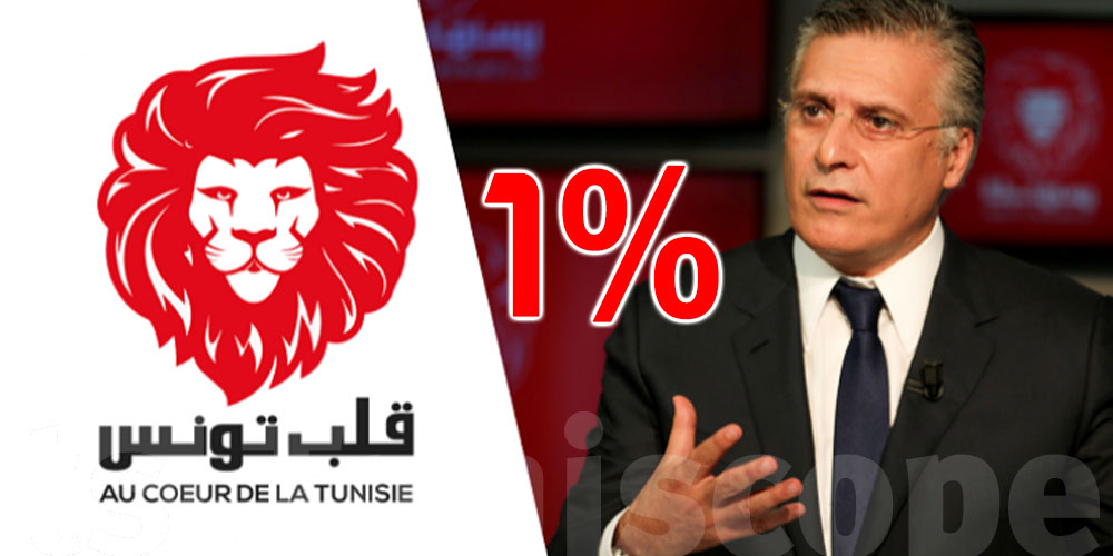 1% ينوون التصويت لحزب قلب تونس