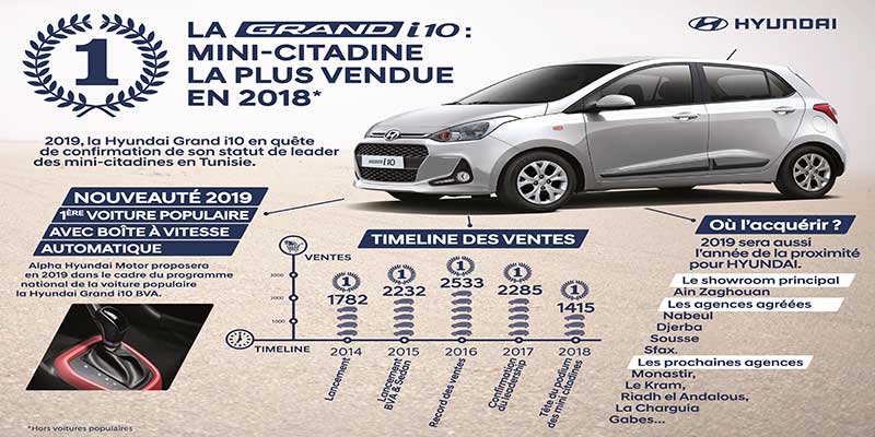 Hyundai Grand i10 : La mini-citadine la plus vendue en 2018