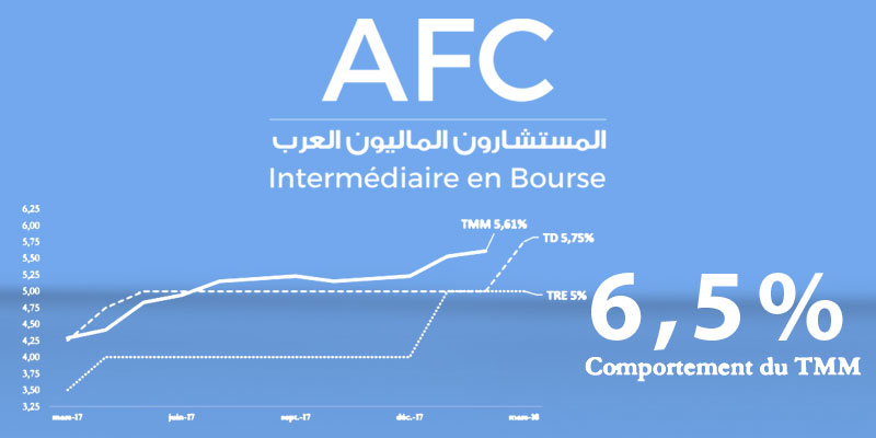 L’AFC prévoit un TMM proche de 6,5% à court terme