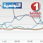 Ramadan : un 2ème prime time pour les Tunisiens avant le s'hour