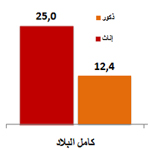 Le taux d'analphabétisme en Tunisie est de 18,8% et de 25%chez les femmes