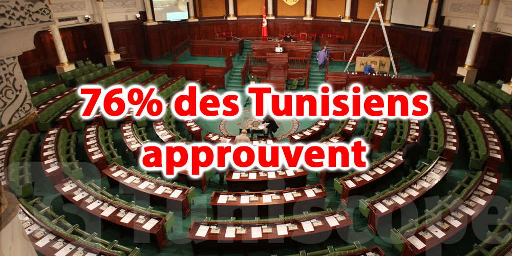 Suspension des activités du Parlement, 76% des Tunisiens approuvent 