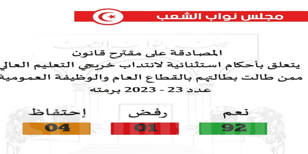 عاجل: البرلمان يُصادق على مقترح قانون انتداب خريجي التعليم العالي ممن طالت بطالتهم