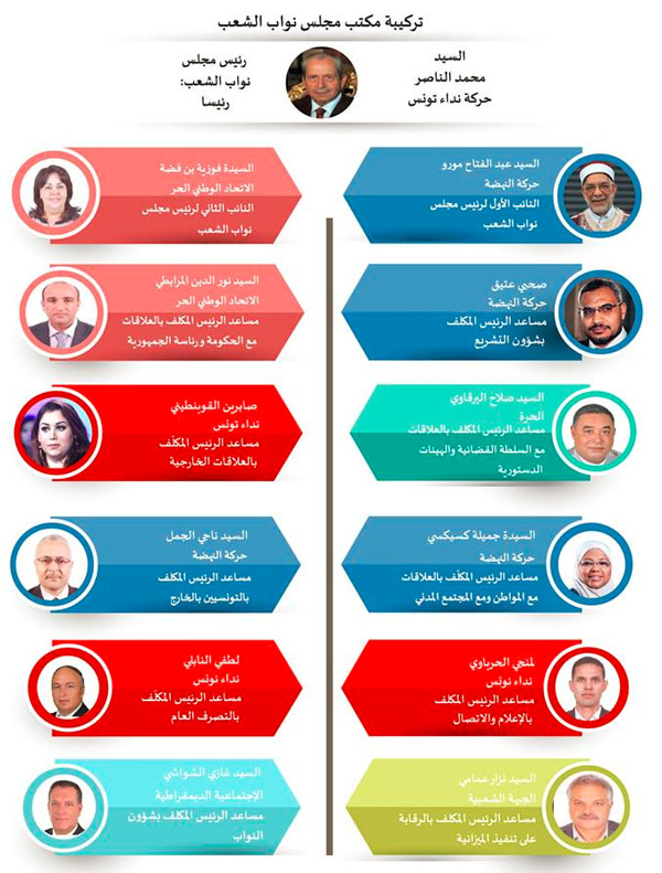 بالأسماء: التركيبة الجديدة لمكتب مجلس نواب الشعب