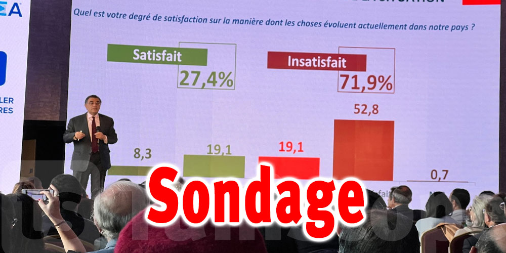 Sigma Conseil : 71.9% des tunisiens insatisfaits de l’évolution de la situation