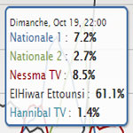 Marzouki : Un pic d’audience de 61.1% sur Al-Hiwar Attounissi hier