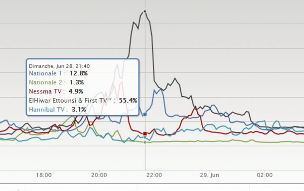 Un pic d’audimat pour Alhiwar Ettounissi hier soir