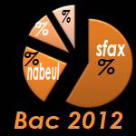 Bac 2012 en chiffres : Taux de réussite général par section et par gouvernorat
