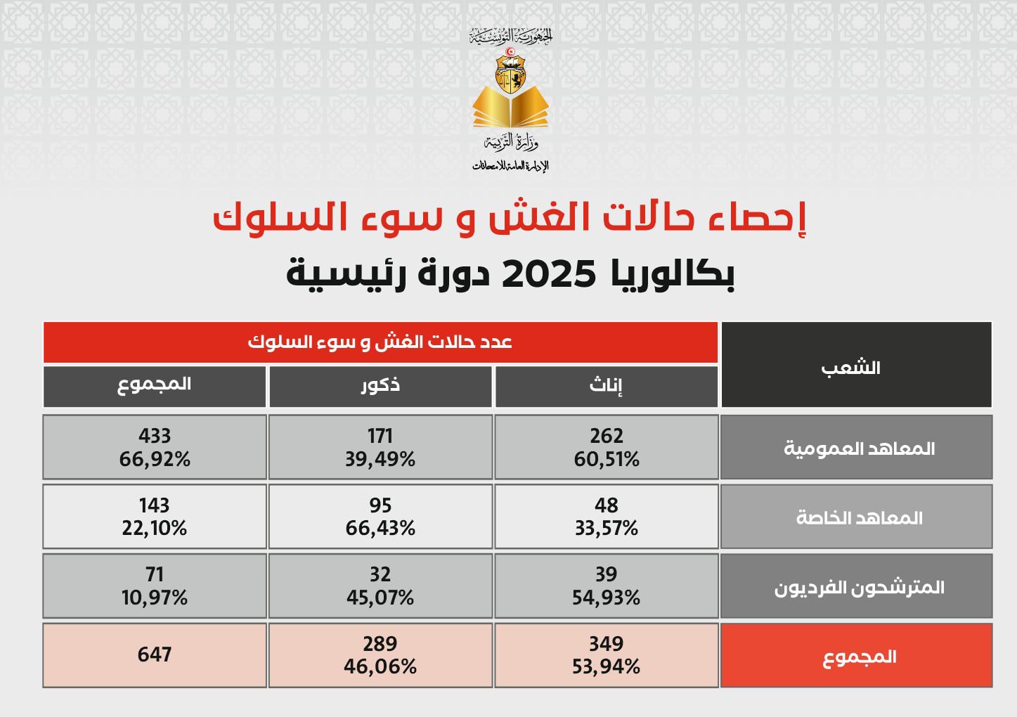 أكثر من 143 ألف مترشح يجتازون غدا امتحانات الدورة الرئيسة للباكالوريا