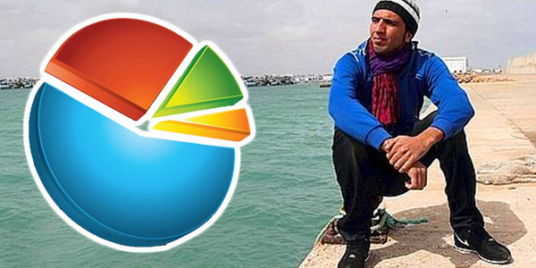 En chiffres : Etre jeune en Tunisie ça veut dire quoi ?