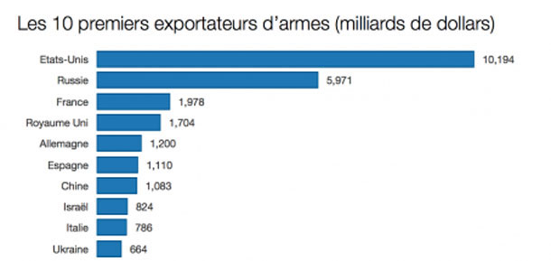 Commerce des armes: Qui vend et qui achète dans le monde ?