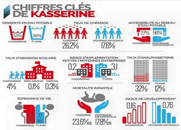 La situation actuelle en Tunisie expliquée en 5 chiffres