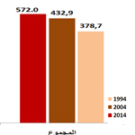 INS : 572 000 chômeurs en Tunisie et Gafsa enregistre le plus fort taux de chômage