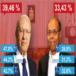 Comparatif des résultats officiels et des sondages sortie des urnes des 3 cabinets