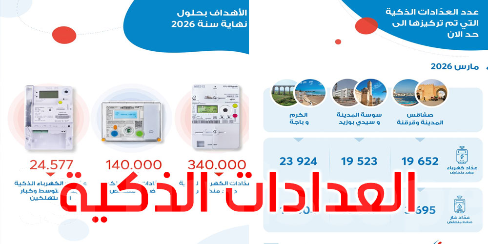   تحول رقمي واسع: إطلاق مشروع العدادات الذكية في عدة جهات 
