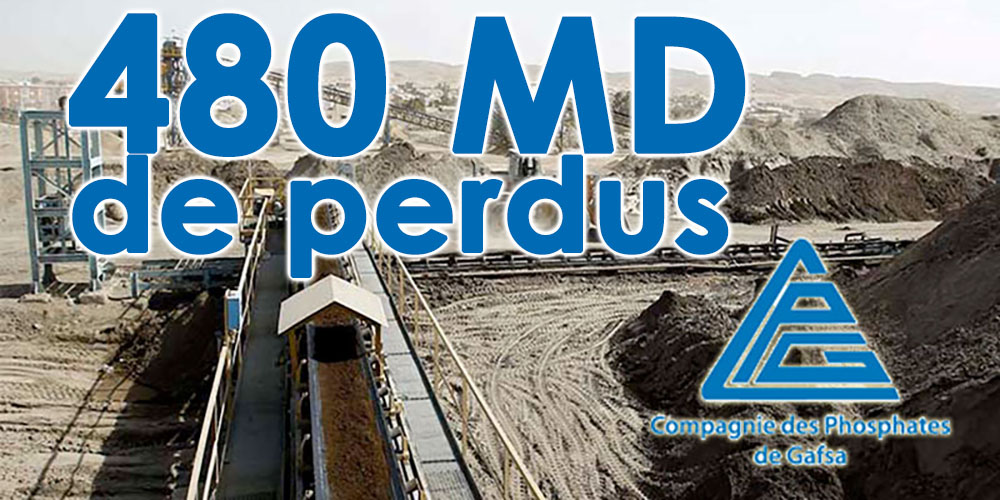 Les pertes de la CPG ont atteint 480 MD en 2019