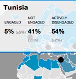 95% des travailleurs tunisiens non-engagés dans leur travail