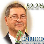 EMRHOD Consulting : 52.2% des Tunisiens satisfaits du rendement d’Habib Essid