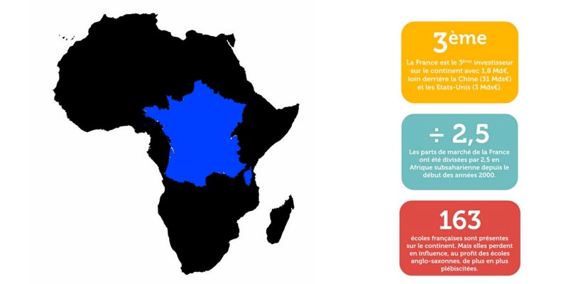 En chiffres : La prédominance économique de la France en Afrique diminue 
