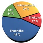 Gouvernement : 19 Ennahdha, 6 CPR, 5 Ettakatol et 12 indépendants