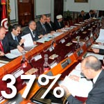 Sondage 3C Etudes : L’efficacité des ministres est jugée insuffisante par 37% des Tunisiens