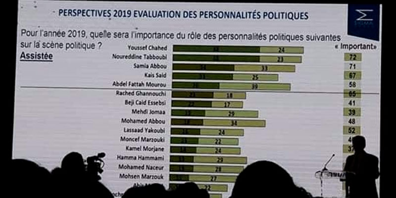 72% des tunisiens pensent que Youssef Chahed va jouer un rôle important sur la scène politique en 2019