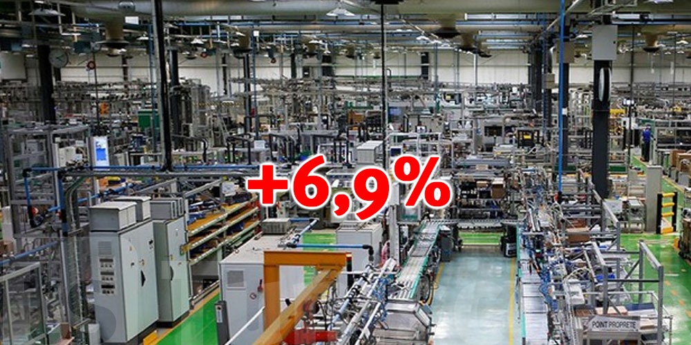 Hausse de 6,9% des investissements déclarés dans le secteur industriels