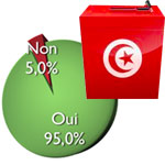 95% des tunisiens voteront et 51% ne connaissent pas les partis