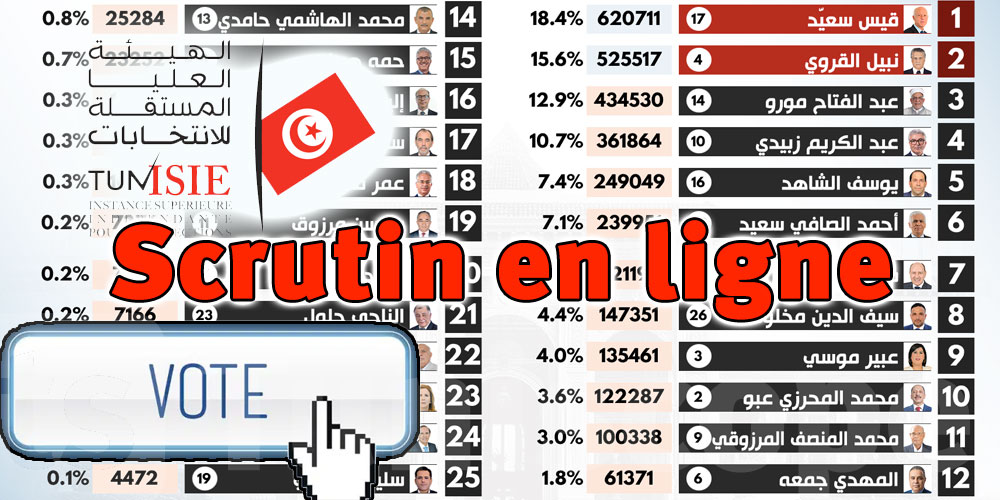 L’ISIE propose le vote en ligne pour les Tunisiens à l’étranger