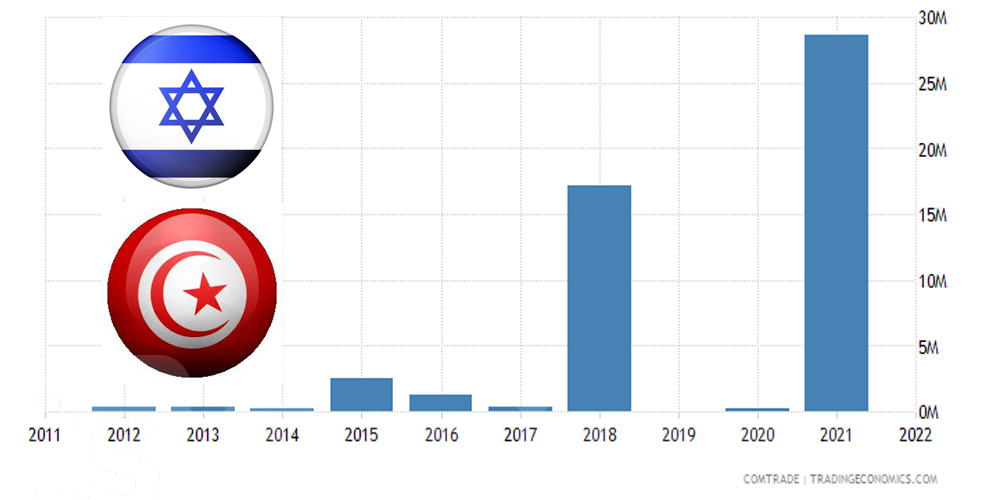 Les échanges commerciaux entre la Tunisie et Israël augmentent, selon Trading Economics