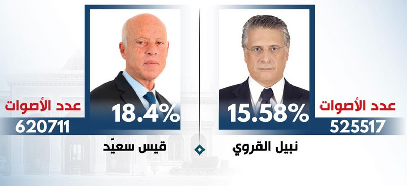 Les résultats préliminaires du 1er tour de l'élection présidentielle