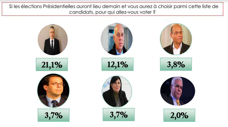 Selon Elka, Nabil Karoui en tête des intentions de votes