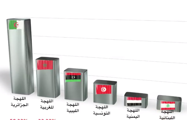 من بينها التونسية: هذه أصعب اللهجات العربية
