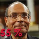 55% des Tunisiens estiment que M. Marzouki devrait être plus pris par ses responsabilités de Président