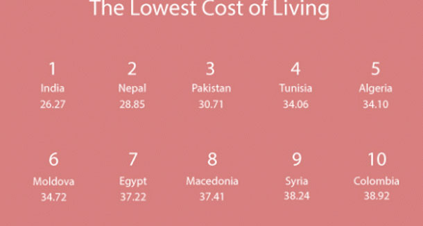 La Tunisie, 4ème pays le moins cher au monde, après l’Inde, le Népal et le Pakistan