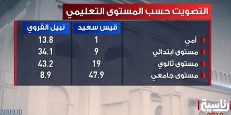 هذه نسب التصويت لقيس سعيد ونبيل القروي حسب المستوى التعليمي
