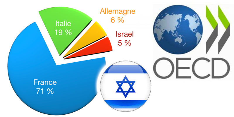 Selon l’OCDE, Israel serait le 4ème pays de destination des émigrés tunisiens